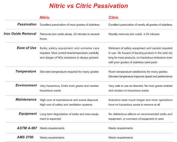 Citric vs Nitric Table